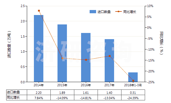 2014-2018年3月中國初級形狀的尿素樹脂及硫尿樹脂(HS39091000)進口量及增速統(tǒng)計